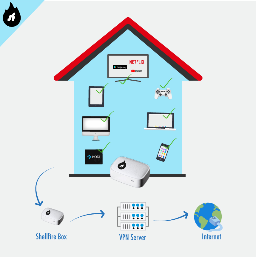 Router VPN per casa tua: la guida completa - Shellfire Blog